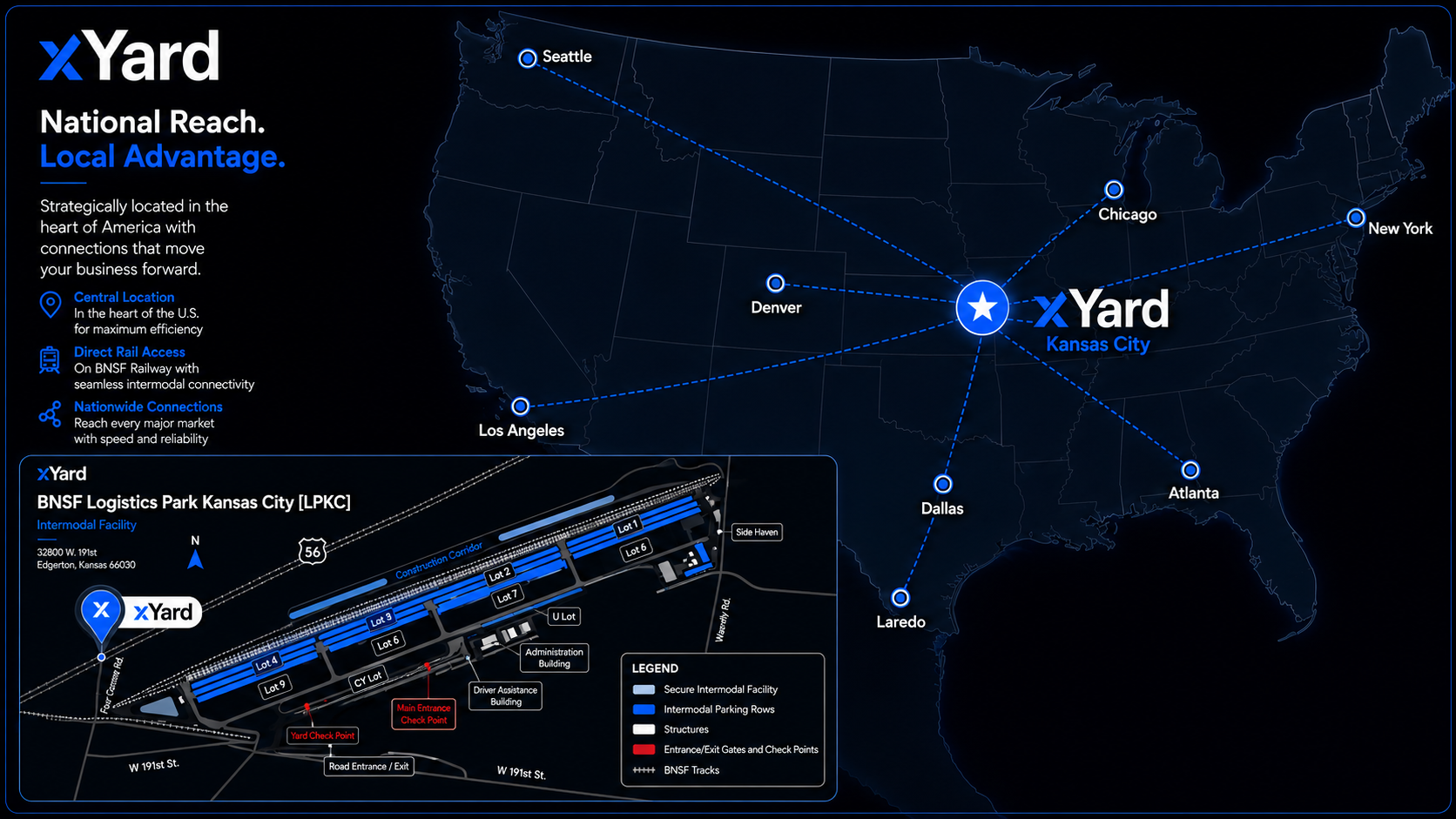 xYard national reach map with dashed BNSF rail connections from Kansas City to major U.S. markets, plus an inset diagram of the xYard yard at the BNSF Logistics Park Kansas City intermodal facility in Edgerton, Kansas
